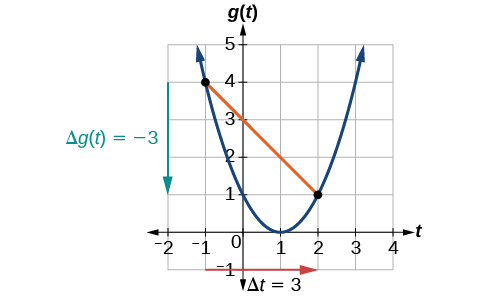 Graph of a parabola with a line from points (-1, 4) and (2, 1) to show the changes for g(t) and t.