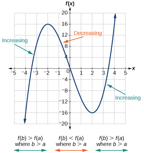 Gráfica de un polinomio que muestra los intervalos crecientes y decrecientes y máximos y mínimos locales.