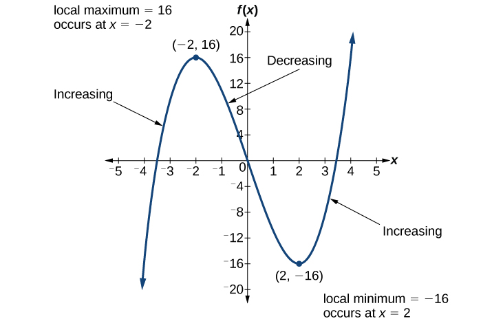 Gráfica de un polinomio que muestra los intervalos crecientes y decrecientes y el máximo local.] Definición de un máximo local