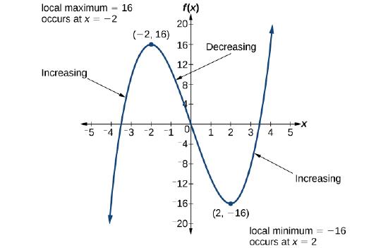 Graph of a polynomial that shows the increasing and decreasing intervals and local maximum.] Definition of a local maximum