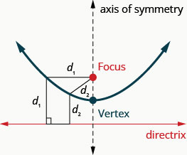 This figure shows a parabola opening upwards. Below the parabola is a horizontal line labeled directrix. A vertical dashed line through the center of the parabola is labeled axis of symmetry. The point where the axis intersects the parabola is labeled vertex. A point on the axis, within the parabola is labeled focus. A line perpendicular to the directrix connects the directrix to a point on the parabola and another line connects this point to the focus. Both these lines are of the same length.