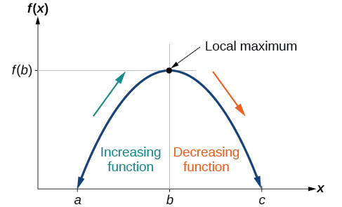 Gráfica de un polinomio que muestra los intervalos crecientes y decrecientes y el máximo local.