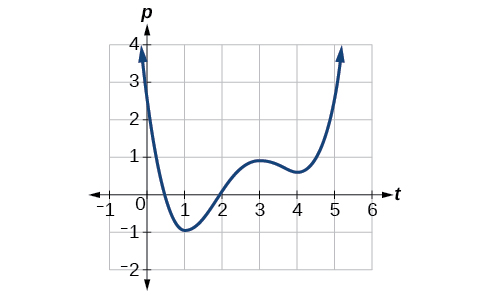 [Graph of a polynomial.]