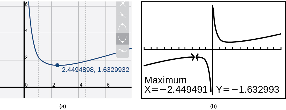 Gráfica de la función recíproca en una calculadora gráfica.