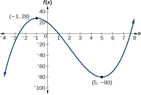 Gráfica de un polinomio con un máximo local en (-1, 28) y mínimo local en (5, -80).