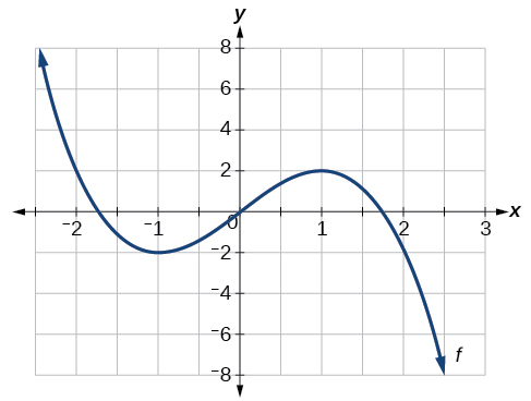 Graph of a polynomial.