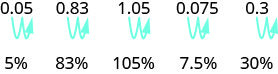 Figure shows value 0.05. An arrow indicates that the decimal is moved two places to the right. Hence the value becomes 5 percent. Similarly, 0.83 is 83 percent, 1.05 is 105 percent, 0.075 is 7.5 percent and 0.3 is 30 percent.