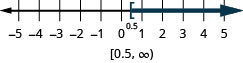 The graph of the inequality x is greater than or equal to 0.5 is indicated on a number line with a left bracket at 0.5 and shading to the right. The solution in interval notation is the interval from 0.5 to infinity enclosed within a left bracket and right parenthesis.