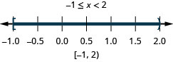 The solution is negative 1 is less than or equal to x which is less than 2. Its graph has a closed circle at negative 1 and an open circle at 2 with shading between the closed and open circles. Its interval notation is negative 1 to 2 within a bracket and a parenthesis.