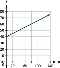 This figure shows the graph of a straight line on the x y-coordinate plane. The x-axis runs from negative 1 to 140. The y-axis runs from negative 1 to 80. The line goes through the points (0, 40) and (40, 50).