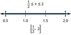 The solution is one-half is less than or equal to x which is less than or equal to 2. The number line shows closed circles at one-half and 2 with shading between the circles. The interval notation is one-half to 2 within brackets.