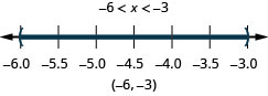 The solution is negative 6 is less than x which is less than negative 3. Its graph has an open circle at negative 6 and an open circle at negative 3 with shading between open circles. Its interval notation is negative 6 to negative 3 within parentheses.