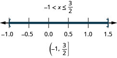 The solution is negative 1 is less than x which is less than or equal to three-halves. Its graph has an open circle at negative 1 and a closed circle at three-halves with shading between the open and closed circles. Its interval notation is negative 1 to three-halves within a parenthesis and a bracket.