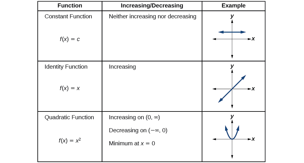 Table showing the increasing and decreasing intervals of the toolkit functions.