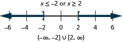 The solution is x is less than or equal to negative 2 or x is greater than or equal to 2. The graph of the solutions on a number line has a closed circle at negative 2 and shading to the left and a closed circle at 2 with shading to the right. The interval notation is the union of negative infinity to negative 2 within a parenthesis and a bracket and 2 to infinity within a bracket and a parenthesis.