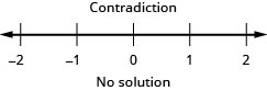 The solution is a contradiction. So, there is no solution. As a result, there is no graph or the number line or interval notation.