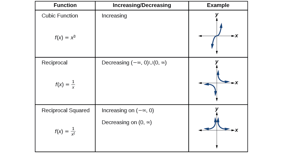 Tabla que muestra los intervalos crecientes y decrecientes de las funciones del kit de herramientas.