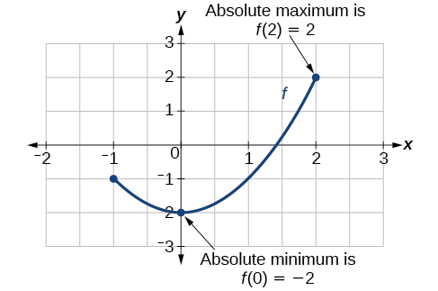 Gráfica de un segmento de una parábola con un mínimo absoluto en (0, -2) y máximo absoluto en (2, 2).