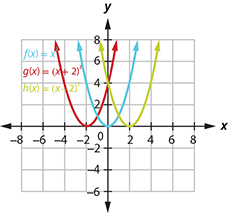 This figure shows 3 upward-opening parabolas on the x y-coordinate plane. The middle curve is the graph of f of x equals x squared and has a vertex of (0, 0). Other points on the curve are located at (negative 1, 1) and (1, 1). The left curve has been moved to the left 2 units, and the right curve has been moved to the right 2 units.