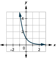 This figure shows a curve that passes through (negative 1, 5), (0, 1) to a point just above (3, 0).