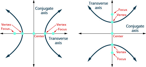 The figure shows two graphs of a hyperbola. The first graph shows the x-axis and y-axis that both run in the negative and positive directions, but at unlabeled intervals. The center of the hyperbola is the origin. The vertices and foci are shown with points that lie on the transverse axis, which is the x-axis. The branches pass through the vertices and open left and right. The y-axis is the conjugate axis. The second graph shows the x-axis and y-axis that both run in the negative and positive directions, but at unlabeled intervals. The center of the hyperbola is the origin. The vertices and foci lie are shown with points that lie on the transverse axis, which is the y-axis. The branches pass through the vertices and open up and down. The x-axis is the conjugate axis.