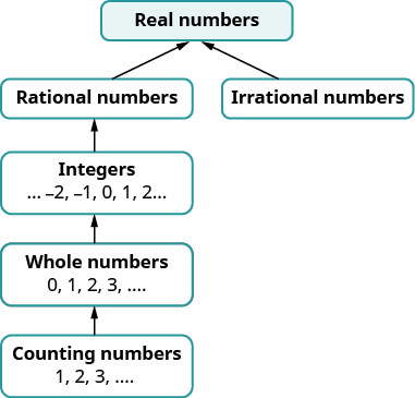 A chart shows that counting numbers 1, 2, 3 are a part of whole numbers 0, 1, 2, 3. Whole numbers are a part of integers minus 2, minus 1, 0, 1, 2. Integers are a part of rational numbers. Rational numbers along with irrational numbers form the set of real numbers.