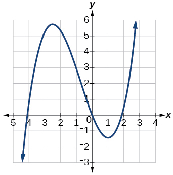 Gráfica de una función cúbica.