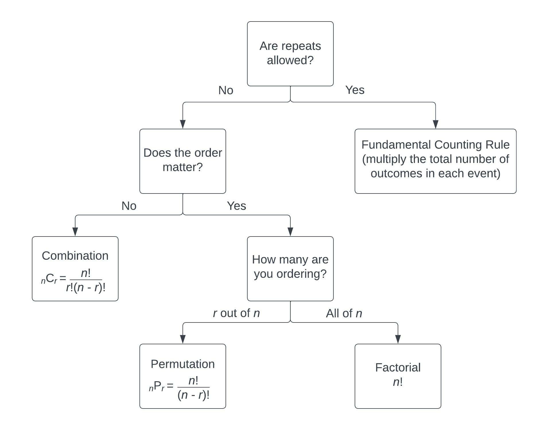 Flow chart.  Are repeats allowed?  Yes, then use the Fundamental Counting Rule (multiply the total number of outcomes in each event).  No, then does the order matter?  Yes, then how many are you ordering?  If r out of n, use a permutation.  If ordering all of n, use n!.  If the order does not matter, use a combination. 