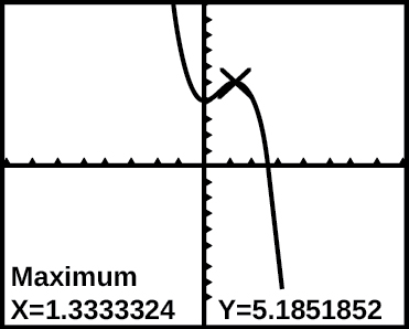 Gráfica de f (x) en una calculadora gráfica.
