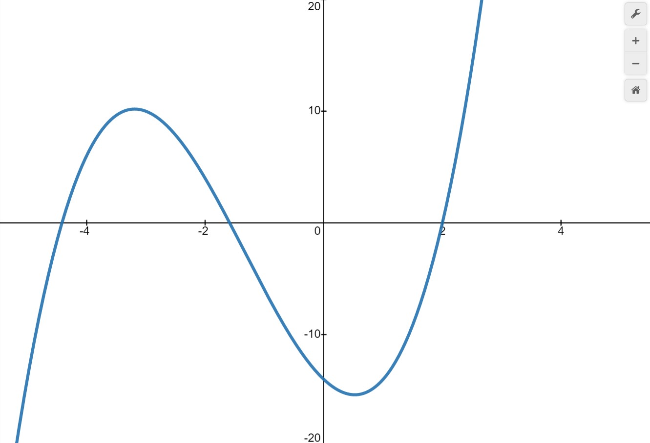 3.2: The Factor and Remainder Theorems - Mathematics LibreTexts