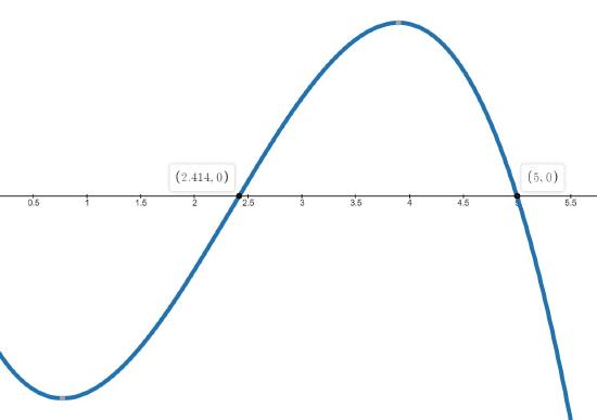 Real Zero Example Graph 3.3: Real Zeros of Polynomials - Mathematics LibreTexts