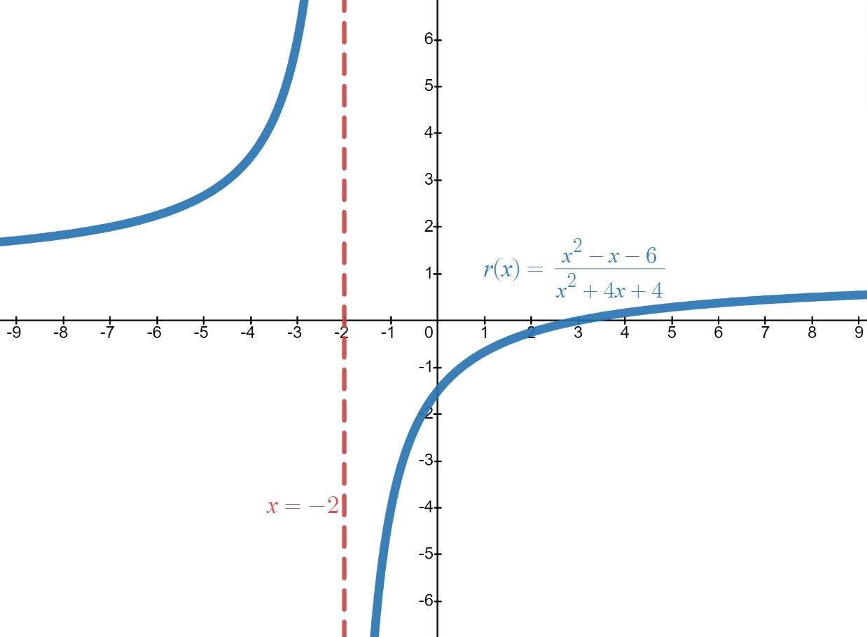 4.1: Introduction To Rational Functions - Mathematics LibreTexts