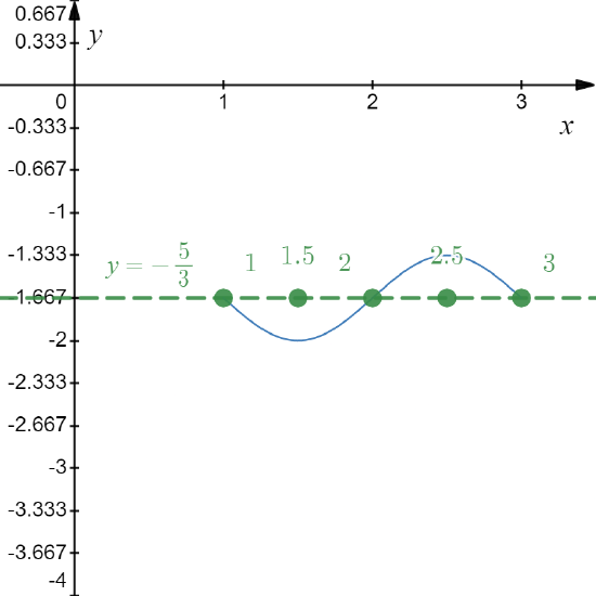 10.5: Graphs of the Trigonometric Functions - Mathematics LibreTexts
