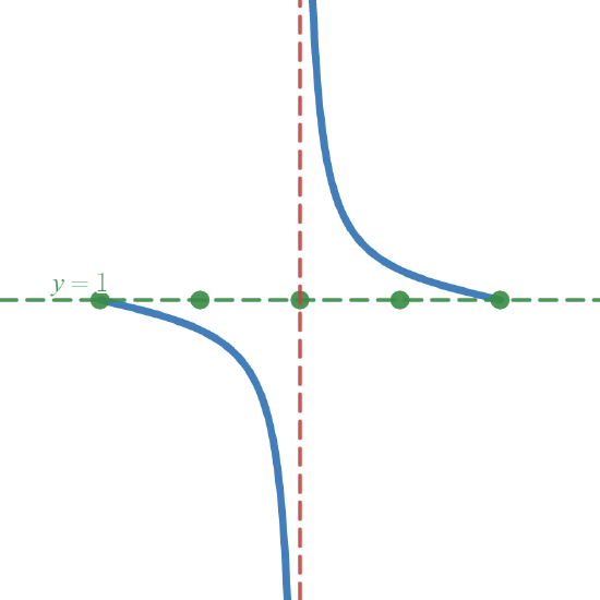 10.5: Graphs of the Trigonometric Functions - Mathematics LibreTexts