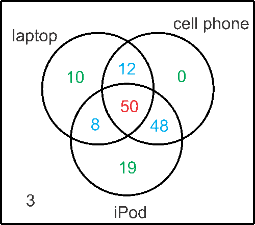 A 3-set Venn diagram showing the results of a survey in which people were asked whether they owned a laptop, a cell phone, and an iPod.
