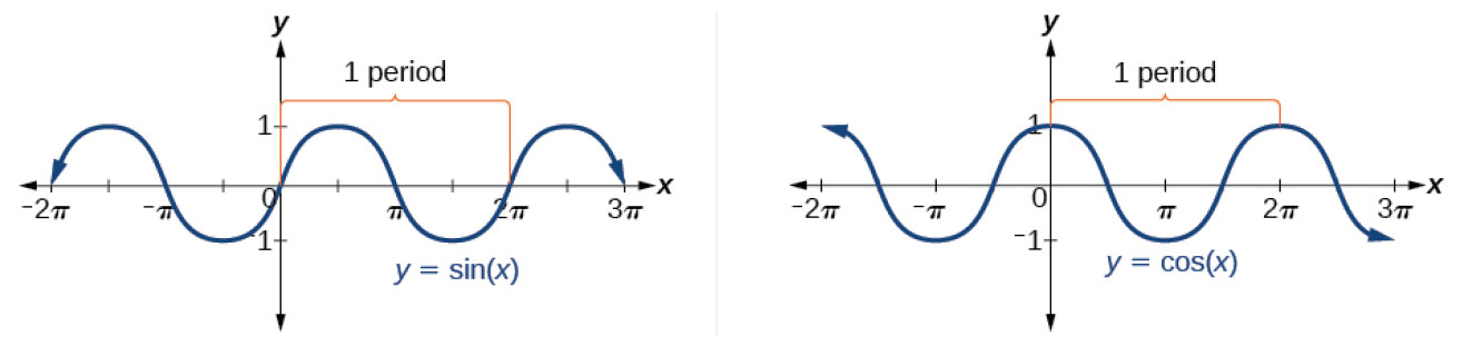 5.5.9 illustration of one period of the sine and cosine functions.png