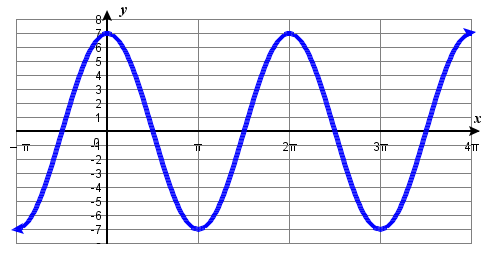 A graph of 7cos(x). Graph has amplitude of 7, period of 2pi, and range of [-7,7].