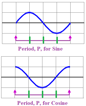 diagram of one period for sine (midline-up-down-down-up back to beginning) and one period for cosine (top-down-dwon-up-up back to beginning)