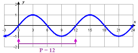 A graph of a sine function starting at x=0 with one cycle ending at x=12 and mid-quarter points at x=3 where local max is (y=1)), x=6 where graph returns to the x-axis, and local minimum at x=9 (y=-1)