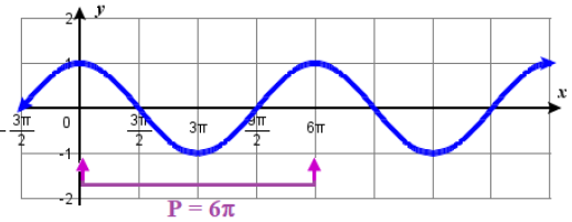 A graph of a cosine function starting at x=0 where local max is (y=1) with one cycle ending at x=6pi and mid-quarter points at x=3pi/2 where the graph intersects with the x-axis, x=3pi where the graph is at a local minimum (y=-1), x=9pi/2 where the graph returns to the x-axis