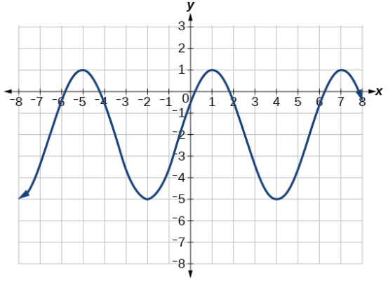 ex6.1.8.png - A graph of 3cos(pi/3x-pi/3)-2. Graph has amplitude of 3, period of 6, range of [-5,1].