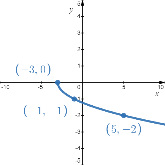 Precalc_1_7_Fig9d.png