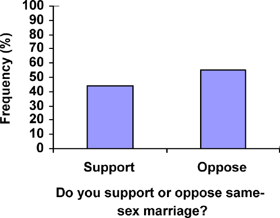 A bar graph with a vertical scale from 0-100%; There is a bar for support at about 44% and a bar for oppose at about 56%.