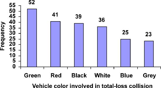 This is a bar graph. Along the x-axis it lists: green, red, black, white, blue, grey. The x-axis is labeled “Vehicle color involved in total-loss collision.” The y-axis is labeled “frequency” and goes from 0 to 55 with a scale of 5. Above each color there is a bar corresponding to the frequency, with the frequency listed above the bar. Green 52, Red 41, Black 39, White 36, Blue 25, Grey 23.