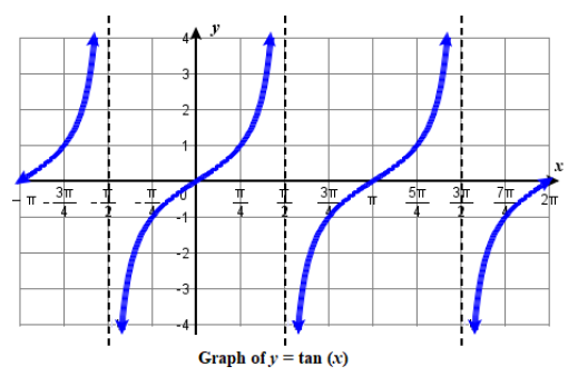 graph of tan(x) from -pi to 2pi.png 5.6. fig1.png