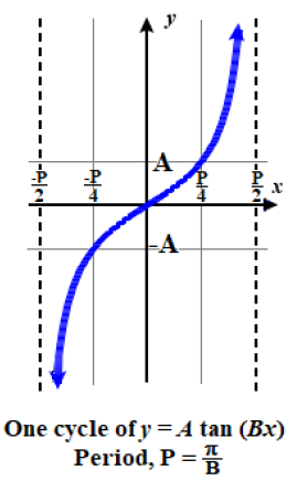 Generic graph of A tan(Bx)5.6. fig2.png