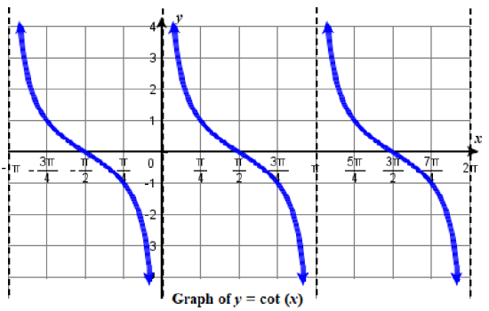 5.6: Graphs of the Other Trigonometric Functions - Mathematics LibreTexts
