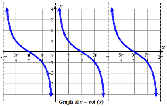 graph of cot(x) from -pi to 2pi 5.6. fig5.png