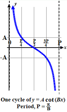 Generic graph of A cot(Bx)5.6. fig6.png