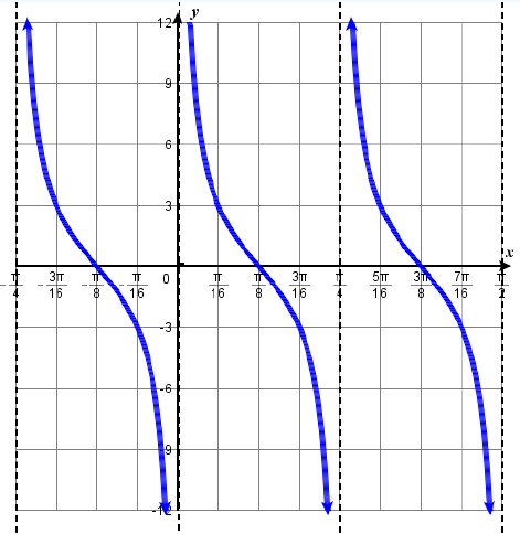 graph of y = 3 cot(4x)) including 3 periods with Vertical asymptotes at x=-pi/4, 0, pi/4, and pi/2. 5.6. fig6.3p.png